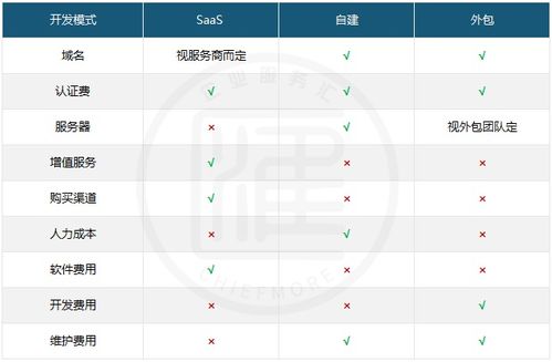 郑州小程序不同开发方式的费用对比